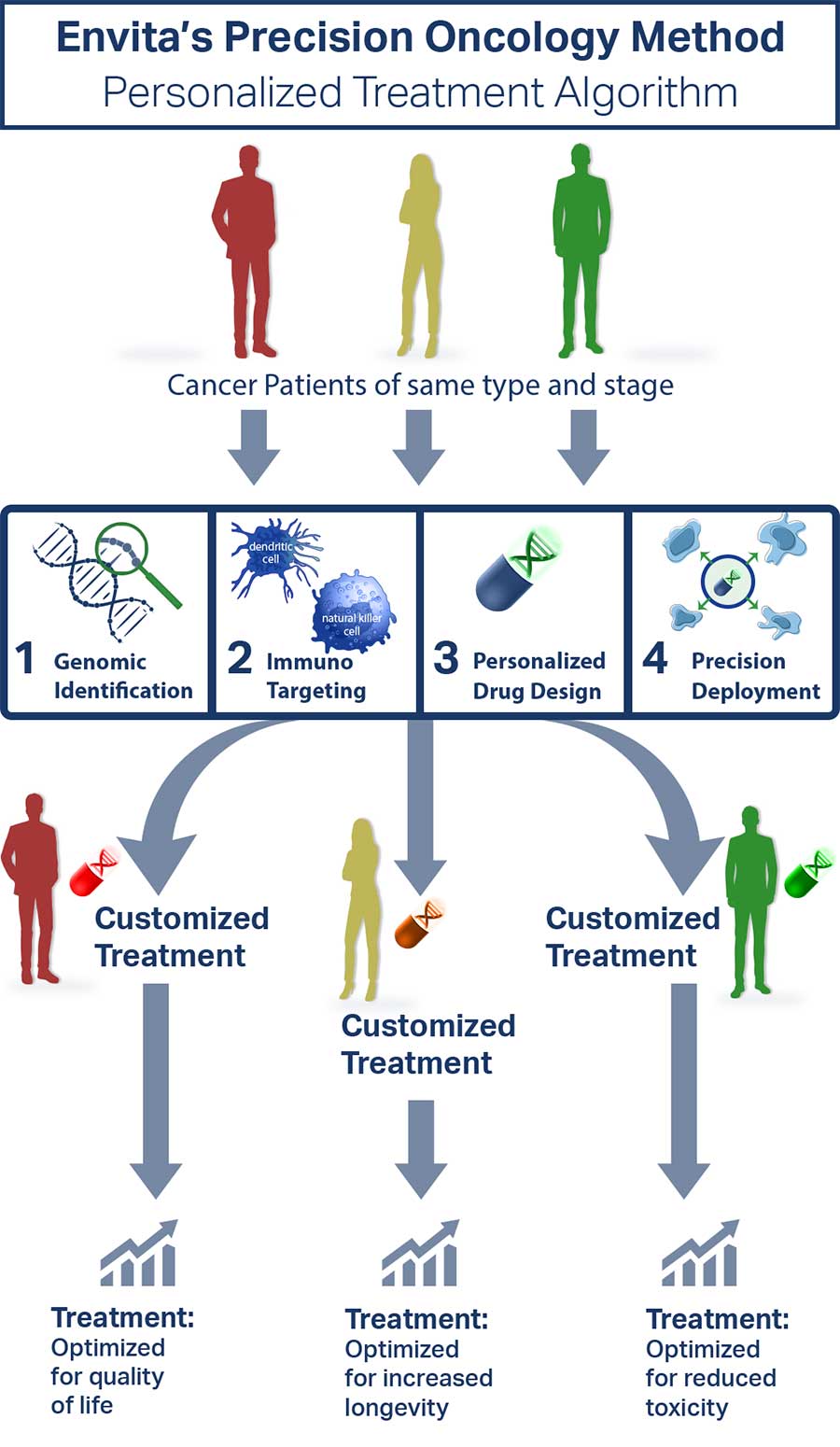Envita Medical Centers Method Graph depicting Envita Medical Centers' method